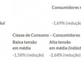 Tarifas dos consumidores da Energisa serão reduzidas a partir do dia 8 de abril