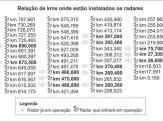 Mais 38 radares de velocidade voltam a funcionar na BR-163