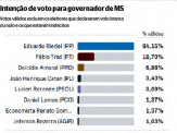 Eleição deve ser decidida no 1º turno