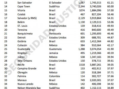 Brasil tem 19 cidades entre as 50 mais violentas do mundo