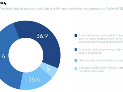 83,5% dos profissionais brasileiros aceitariam mudar de estado por trabalho