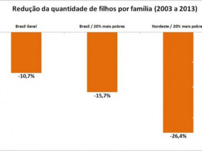 Pessoas pobres têm mais filhos para receber o Bolsa Família?
