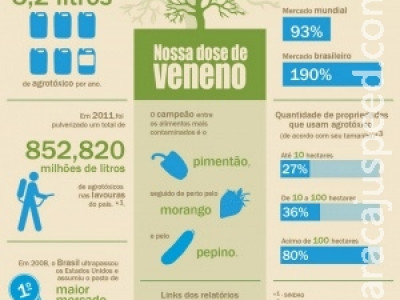 É possível diminuir o nível de agrotóxicos da alimentação