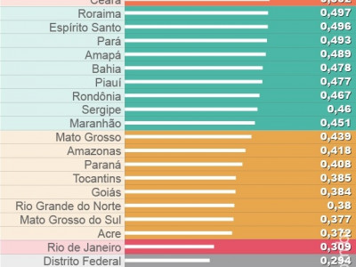 Jovem negro tem 2,5 vezes mais chance de ser morto, diz relatório