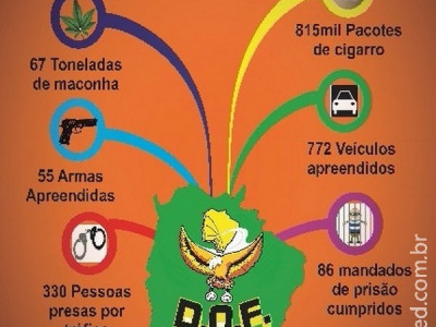 DOF divulga relatório de apreensões e prisões realizadas nos últimos 12 meses