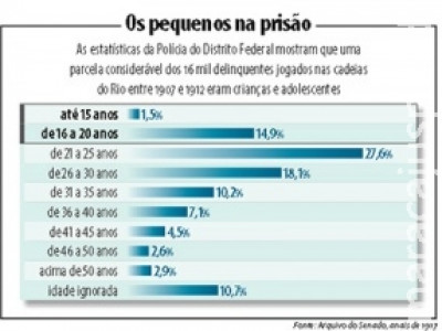Crianças iam para a cadeia no Brasil até a década de 1920