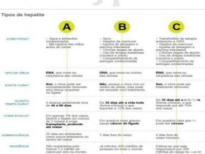 Brasileiros desconhecem como se contrai hepatite C, mostra pesquisa