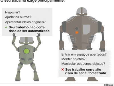Quais profissões estão ameaçadas pelos robôs?