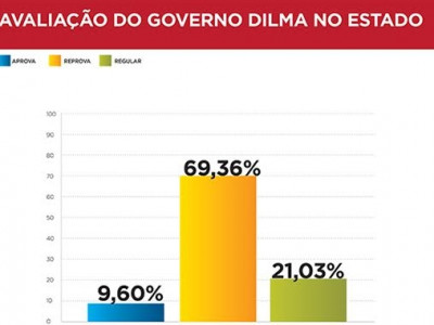 69,36% da população de MS reprova governo Dilma, aponta pesquisa Fiems/Ipems