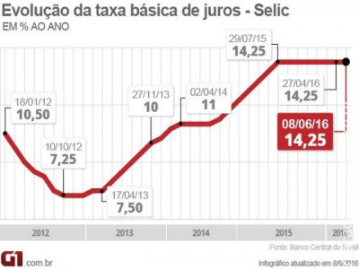 Primeira reunião do Copom sob novo BC deve manter juros, prevê mercado 