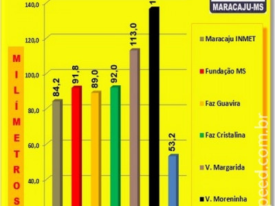 Chuva em Maracaju contraria a história