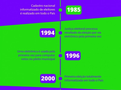 Urna eletrônica completa 20 anos de uso no Brasil