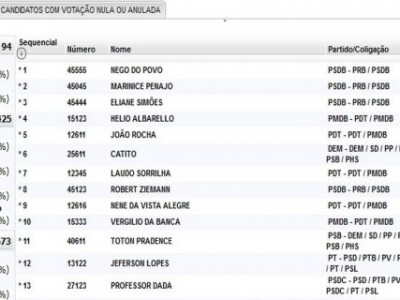 Maracaju: Vereadores eleitos e suas respectivas votações