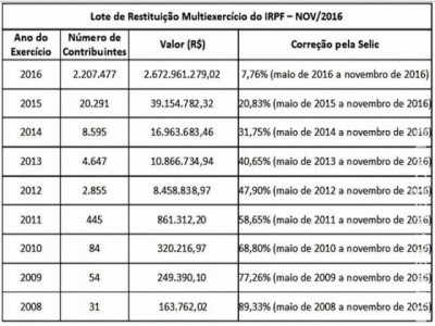 Receita Federal libera hoje lote de restituição do Imposto de Renda