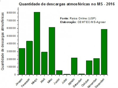 Em 2016, número de raios em MS ultrapassou 3 milhões, segundo Cemtec