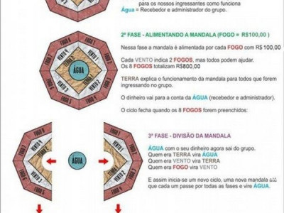 Semelhante às " pirâmides", Mandala já roda em grupos de Campo Grande