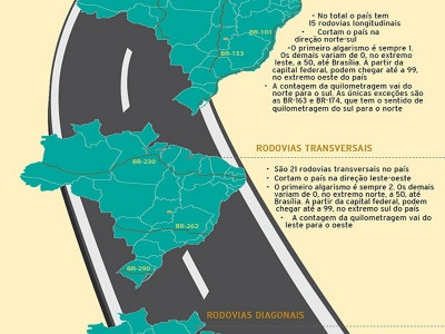 Conheça o ABC das rodovias brasileiras