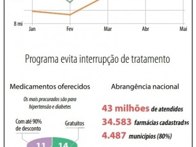 Lei poderá dar segurança ao Farmácia Popular