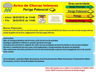 Maracaju: Aviso de Chuvas Intensas