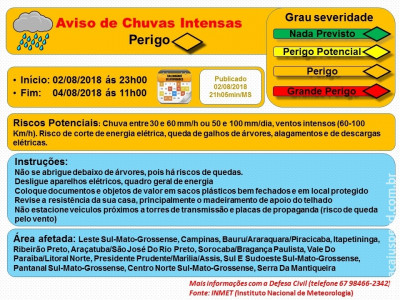Maracaju: Aviso de Chuvas Intensas