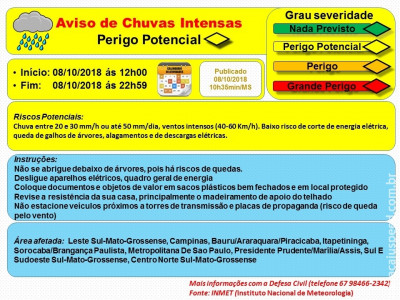 Maracaju: Aviso de Chuvas Intensas