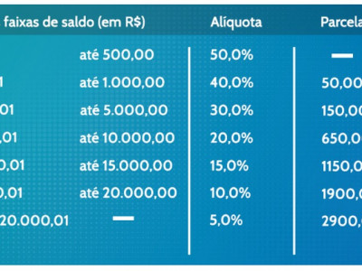 Governo divulga calendário de saques do FGTS para 2020