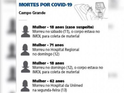 Covid-19 pode ter provocado a morte de quatro mulheres
