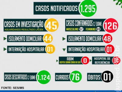 Maracaju chega a 126 casos confirmados COVID-19 nesta quarta-feira (15)