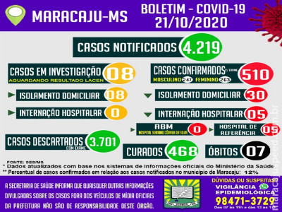 Com 42 casos ativos, Maracaju atingiu a quantia de 510 casos confirmados de Covid-19