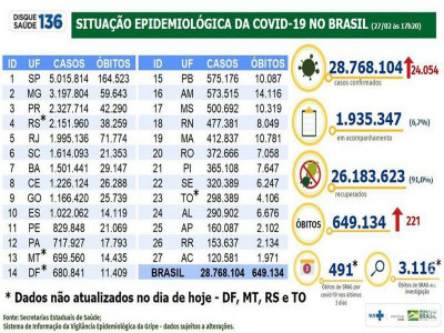 Brasil registra mais de 649 mil mortes por covid-19