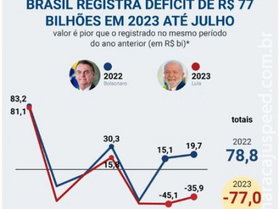 Governo Lula Registra Déficit de R$77 Bilhões em 8 Meses, Revertendo Superávit de Bolsonaro