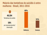 Índice de mortalidade por suicídio em MS é maior que média nacional