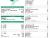 Mato Grosso do Sul tem 2,04 médicos por mil habitantes, ou seja, 6% a menos do que a média nacional  Mato Grosso do Sul tem 2,04 médicos por mil habitantes, ou seja, 6% a menos do que a média nacional