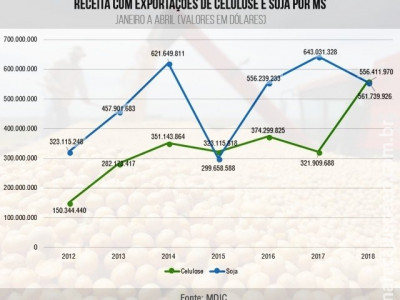 Celulose "bate" a soja e exportações chegam a um terço das vendas de MS