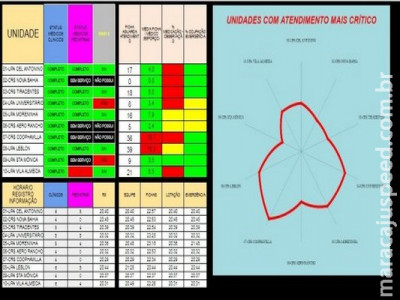 Sistema online fornece situação de UPAs da Capital em tempo real