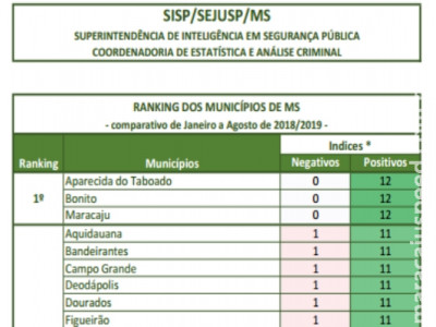 Maracaju se destaca em se tornar uma das cidades mais seguras do MS