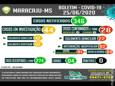 Maracaju: 28 casos POSITIVOS para COVID-19 confirmados nesta quinta-feira (25)