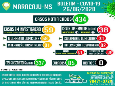 Maracaju: 38 casos POSITIVOS confirmados para COVID-19 nesta sexta-feira (26)