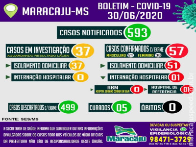 Maracaju: 57 casos POSITIVOS confirmados para COVID-19 nesta terça-feira (30)