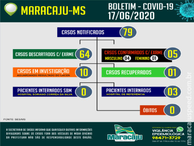 Maracaju confirma o 5º Caso POSITIVO de COVID-19 e possui 10 casos suspeitos