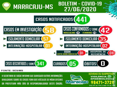 Maracaju contabiliza 42 casos positivos para COVID-19 neste sábado (27)