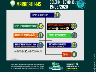 Na tarde desta sexta-feira (19), Maracaju confirma mais 4 novos casos de COVID-19. Ao todo temos atualmente 9 casos positivos confirmados 