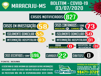 Após confirmação de 6 novos casos, Maracaju totaliza 73 casos POSITIVOS confirmados para COVID-19 nesta sexta-feira (03)
