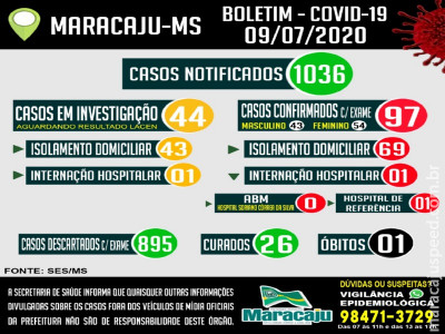 Maracaju chega aos 97 casos POSITIVOS confirmados para COVID-19 nesta quinta-feira (09)