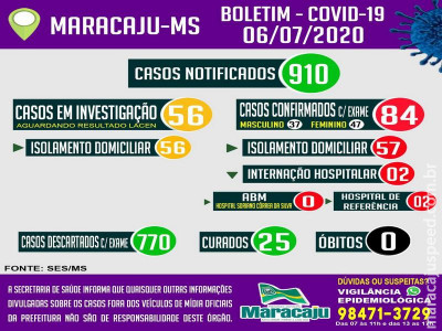 Maracaju confirma 11 novos casos e totaliza 84 casos POSITIVOS confirmados para COVID-19 nesta segunda-feira (06)