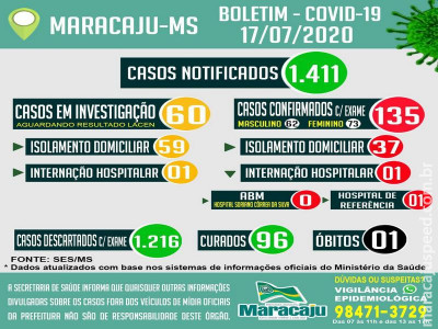 Maracaju confirma três novos casos COVID-19 nesta sexta-feira (17) e contabiliza 135 casos positivos