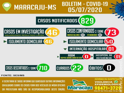 Maracaju continua com os 73 casos POSITIVOS confirmados para COVID-19 neste domingo (05)