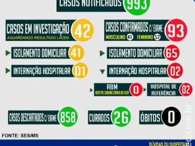 Maracaju totaliza 93 casos POSITIVOS confirmados para COVID-19 na quarta-feira (8)