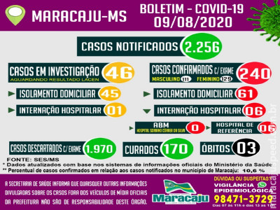 Dois novos casos positivos de COVID-19 são confirmados e Maracaju chega ao total de 240 positivos e estabilizado em 170 pacientes curados