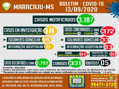 Maracaju contabiliza um total 372 casos positivos de COVID-19 neste domingo (13)